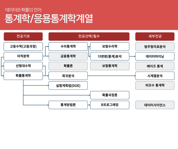 통계학/응용통계학계열